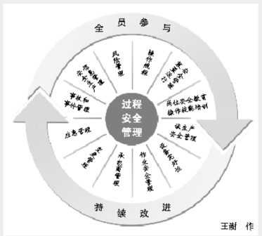 解讀《關(guān)于加強(qiáng)化工過程安全管理的指導(dǎo)意見》 