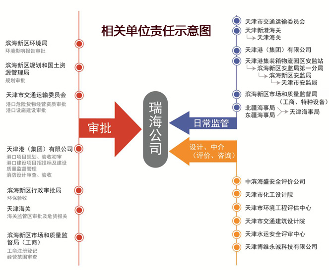 天津港特別重大火災(zāi)爆炸事故調(diào)查報告公布
