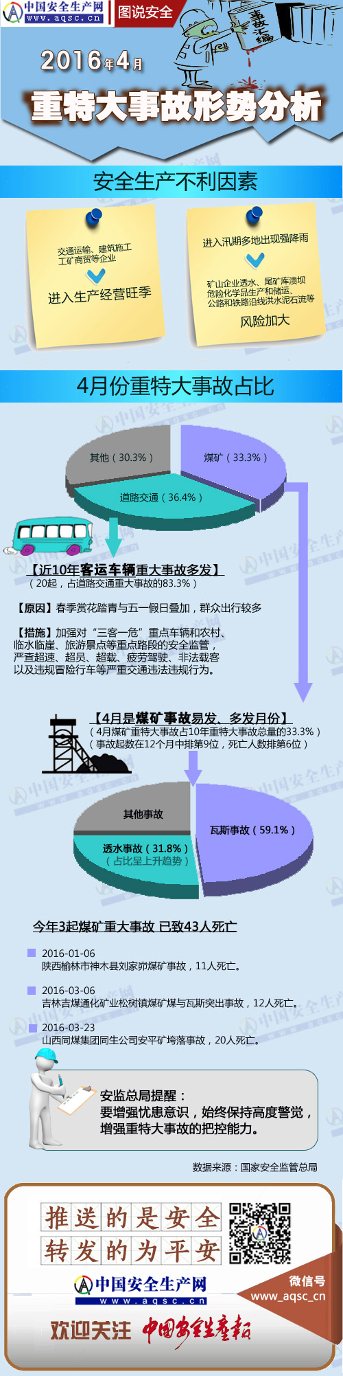 2016年4月份重特大事故形勢分析