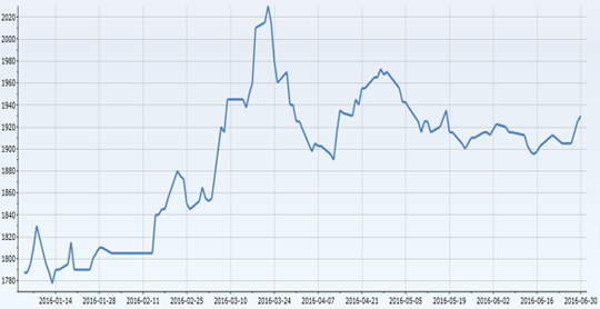 圖 2016年上半年華東甲醇市場(chǎng)走勢(shì)圖