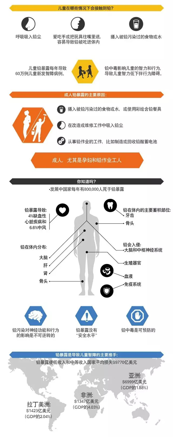 聯(lián)合國:含鉛涂料每年致60萬兒童智障 擬4年后禁止