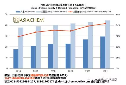 乙烯供需預(yù)測(cè)