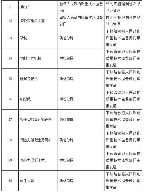 下放管理權(quán)限的產(chǎn)品目錄