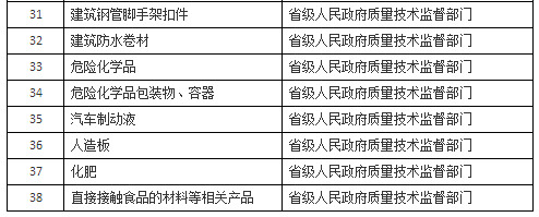 調(diào)整后繼續(xù)實(shí)施工業(yè)產(chǎn)品生產(chǎn)許可證管理的產(chǎn)品目錄 